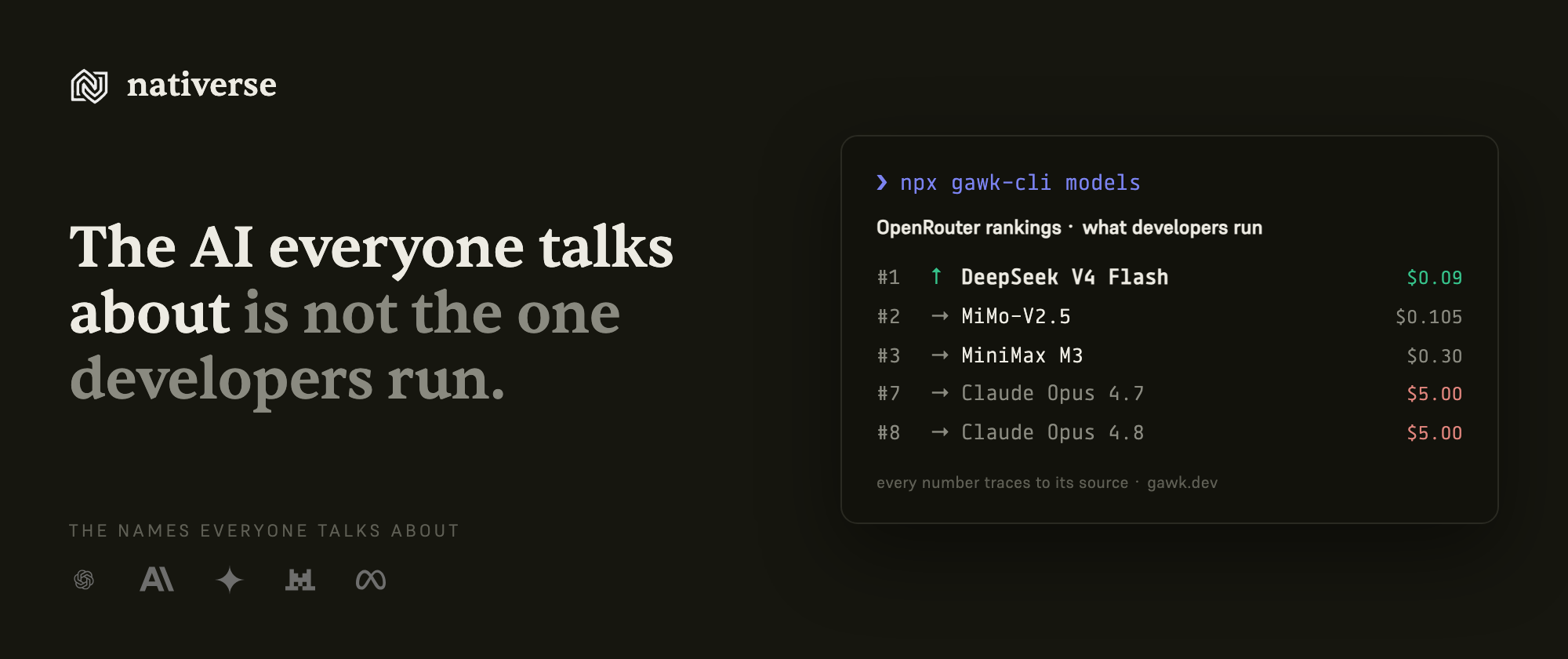npx gawk-cli models: DeepSeek V4 Flash number one at $0.09 per million tokens, Claude Opus at seven and eight at $5, above the grayed logos of the frontier labs